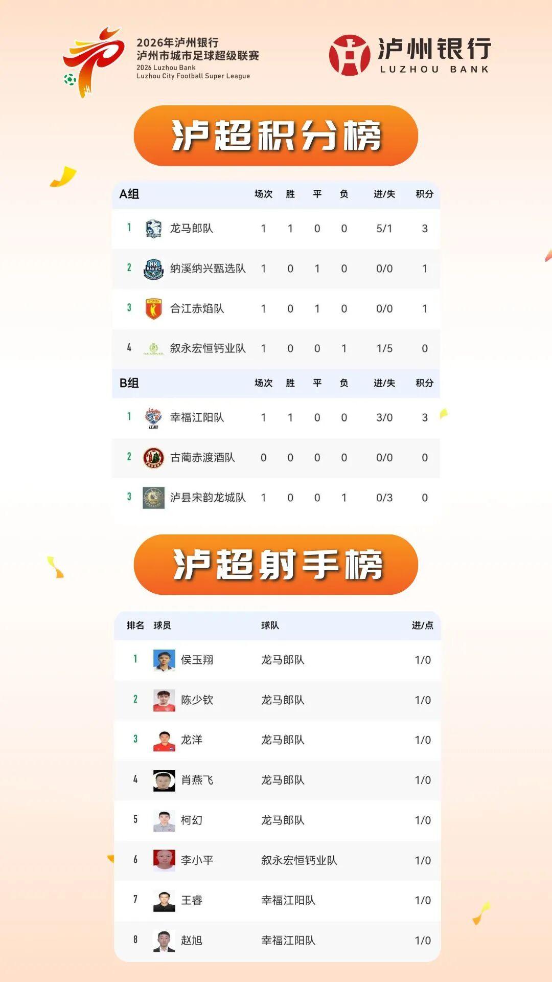 开云下载-“泸超”最新积分榜、射手榜出炉（截至4月26日）→